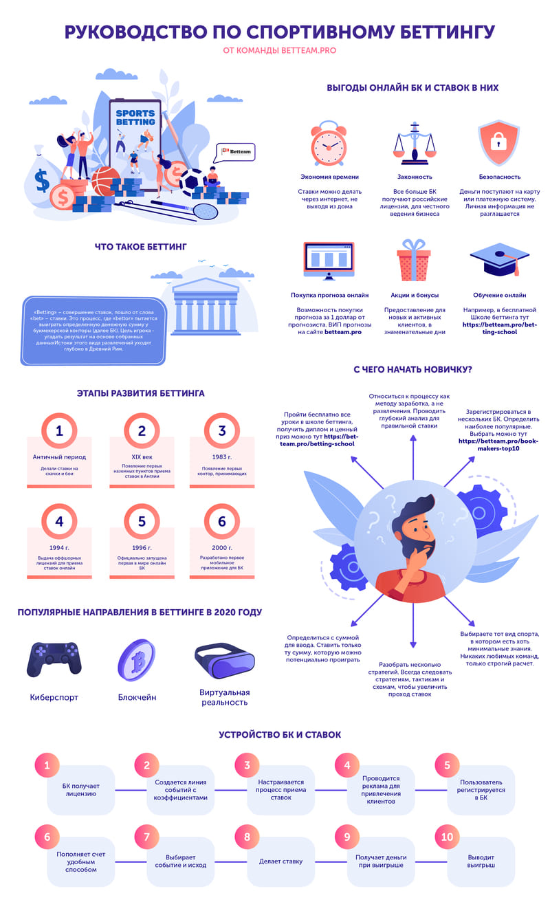 Как выигрывать на ставках - Инфографика Betteam.pro